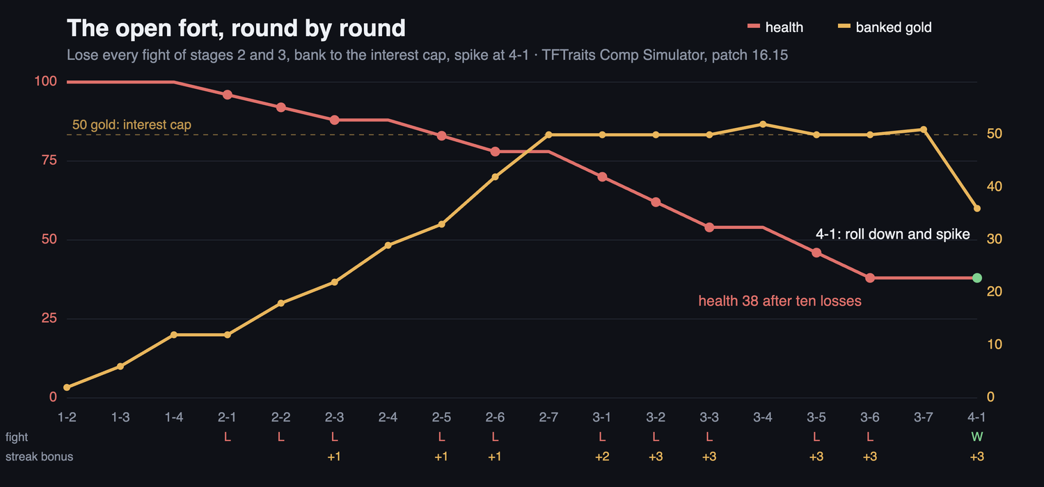 Chart of an open fort from round 1-2 to 4-1: banked gold climbs to the 50-gold interest cap while health falls from 100 to 38 through ten straight losses, with the per-round streak bonus underneath